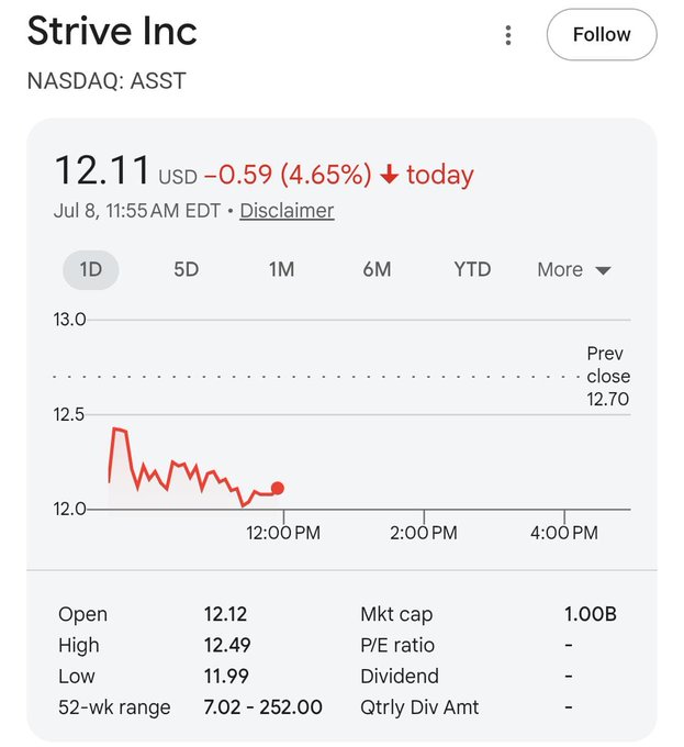 A Google Finance chart shows Strive Inc (NASDAQ: ASST) trading at $12.11, down $0.59 (4.65%) on July 8 at 11:55 AM EDT, with a market cap of $1.00B and a 52-week range of $7.02 - $252.00. The image illustrates the post's claim of a 52.90% gain since February, as the current price sits well above the 52-week low despite today's intraday decline.