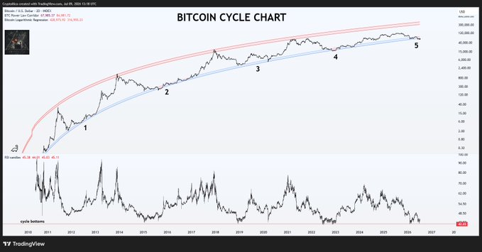 The image shows a TradingView "BITCOIN CYCLE CHART" on TradingView created by TradingRevelation on the BTCUSD pair, displaying a long-term logarithmic view from 2010 to 2026 with five labeled market cycles and an RSI indicator below. The accompanying post emphasizes that every Bitcoin cycle bottom was missed by waiting for "one more dip," with the chart serving as visual evidence of the recurring cycle pattern to inform future decision-making.