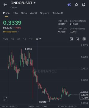 Binance price chart for ONDO/USDT showing a current price of $0.3339, down 1.01%, with a dramatic decline from a high of $1.1696 over the past months.