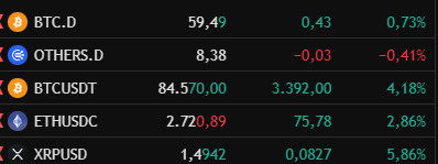A cryptocurrency market data table showing tickers BTC.D, OTHERS.D, BTCUSDT, ETHUSDC, and XRPUSD with their respective price changes, including Bitcoin at 84,570.00.
