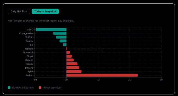 A bar graph with two different colors displays the performance of various exchanges over a period of time. The bars represent the amount of trading volume for different exchanges, while the color indicates whether the exchange was active or not during the timeframe. One of the bars shows that Kraken sent in around 2.25M KAS, which is more than every other exchange combined. This suggests that the outflow side of the market experienced strong activity during this period. The rest of the fields in both directions have relatively lower trading volume.