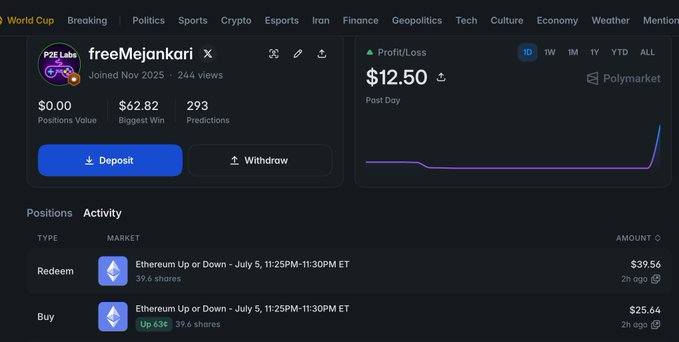A Polymarket prediction profile for user 'freeMejankari' showing $0.00 positions value, $62.82 biggest win, 293 predictions, and recent activity for 'Ethereum Up or Down - July 5' trades.