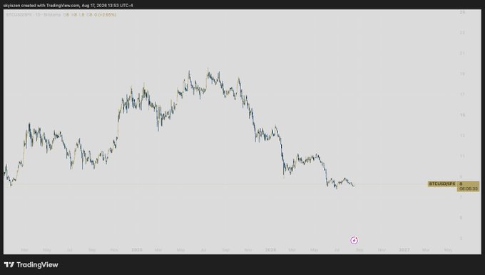 A TradingView chart titled 'BTCUSDSP' created on August 17, 2026 at 13:53 UTC-4, showing Bitcoin's price history with a long-term downtrend from a peak around 2025.