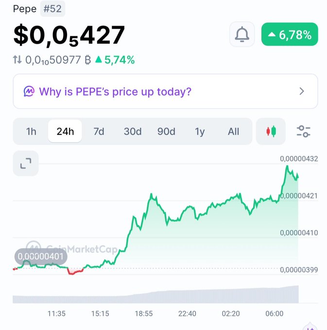 A CoinMarketCap chart for the cryptocurrency "Pepe #52" shows a price of $0.000005427 with a 6.78% increase, alongside a 24-hour upward trending line graph.