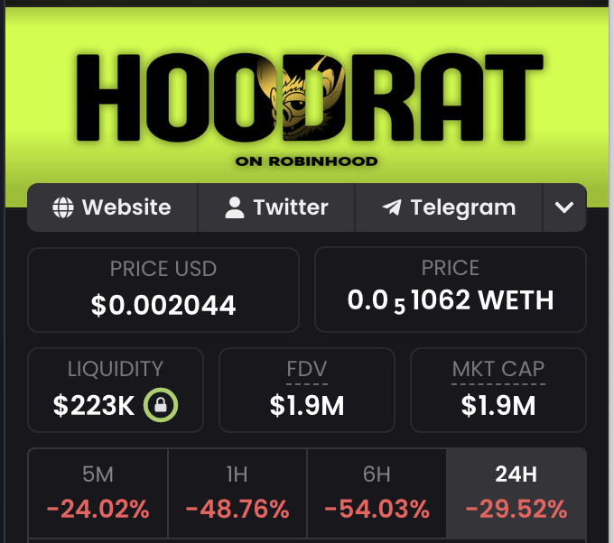 Cryptocurrency tracker page for HOODRAT on Robinhood, displaying a price of $0.002044 USD and significant losses across 5M, 1H, 6H, and 24H timeframes.