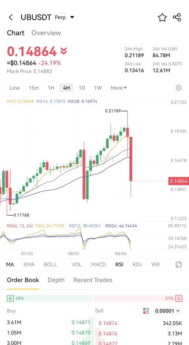 Cryptocurrency trading chart for UBUSDT Perp showing a price of 0.14864 (-24.19%), with a 4-hour candlestick chart displaying highs and lows, and an order book showing buy/sell orders below.