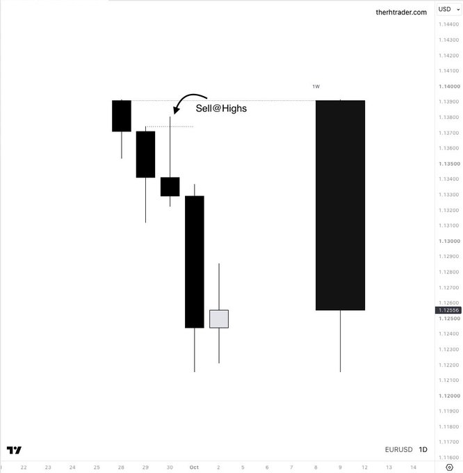 A trading chart for EURUSD 1D from the website 'therhtrader.com', displaying a sequence of black and grey candlesticks with annotations 'Sell@Highs' and '1W', and a scale on the right ranging from 1.11600 to 1.14400.