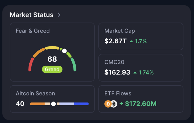 A cryptocurrency market dashboard showing a Fear & Greed index of 68 ("Greed"), Market Cap of $2.67T (+1.7%), CMC20 at $162.93 (+1.74%), Altcoin Season index of 40, and ETF Flows of +$172.60M—visually reinforcing the post's warning that elevated "Greed" sentiment is a signal to take profits rather than chase further gains.