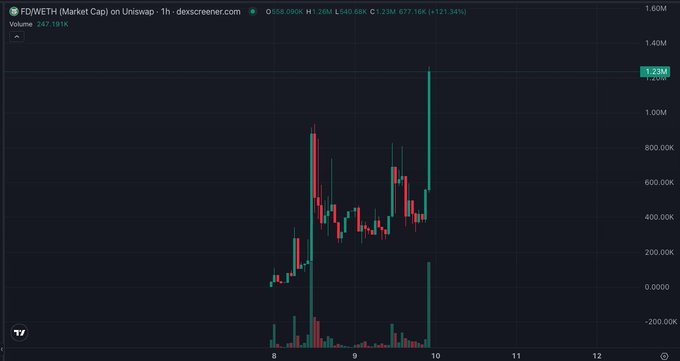 A 1-hour candlestick chart of $FD/WETH on Uniswap shows a market cap of approximately $1.23M, with the price surging roughly 121% to $658.09K and a single massive green candle near the right edge driving the recent spike—visually reinforcing the poster's excitement about $FD's breakout.
