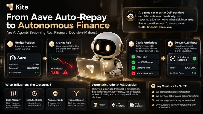 An infographic titled 'From Aave Auto-Repay to Autonomous Finance?' featuring a robot AI agent monitoring a DeFi position, analyzing health factors, and executing a 5,000 USDC auto-repay on a Kite platform.
