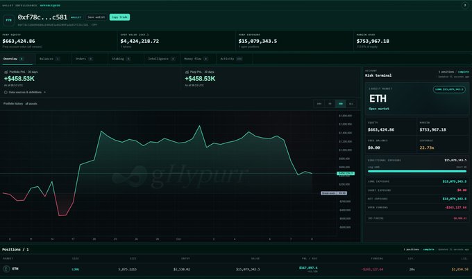 A Hyperliquid perpetuals trading dashboard showing ETH positions, P&L of +$458.53K, open market value of $663,424.86, with a price chart and risk metrics including leverage and liquidation prices.