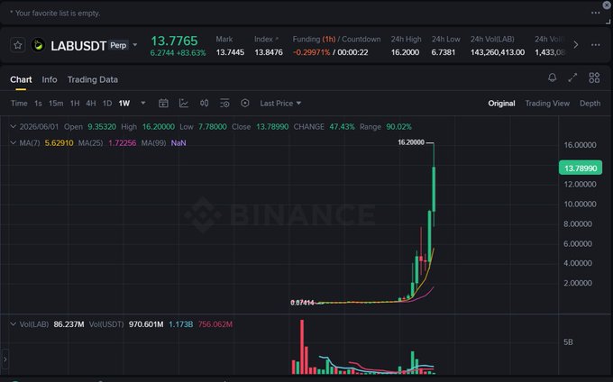 This is a screenshot of an online trading dashboard which shows real-time information about various stocks, including trading data and charts for Bitcoin currency. The chart displays a specific period of time with a significant upward trajectory or drop in price. It appears that this stock analysis service helps users make informed decisions regarding their investments by providing up-to-date information on stock prices and trends.