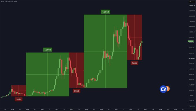A Bitcoin/USD monthly candlestick chart spanning 2016-2026 displays three complete four-year market cycles, each highlighted with green boxes (gains) marked "1,065d" and red boxes (declines) marked "365d," demonstrating the recurring boom-and-bust pattern referenced in the post about Bitcoin's cyclical bottom forming during the current 365-day decline phase.