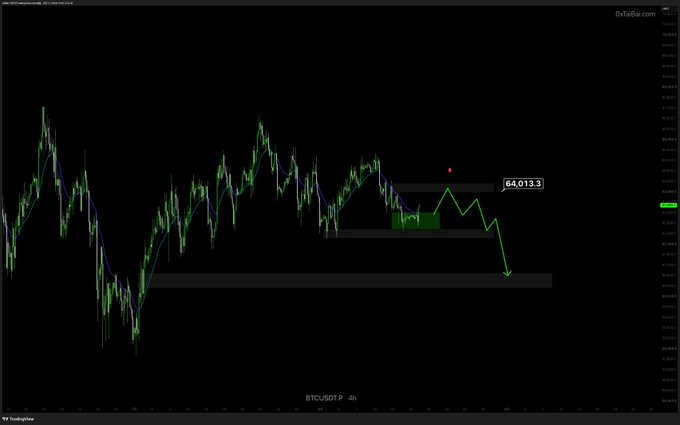 A TradingView chart of BTCUSDT on the 4-hour timeframe displays a downtrend with the price rebounding toward a minor resistance level near 64,013.3, annotated with a projected bearish scenario suggesting a short entry on rebound, aligning with the post's call to "Continue shorting on rebound" around the 64K range.