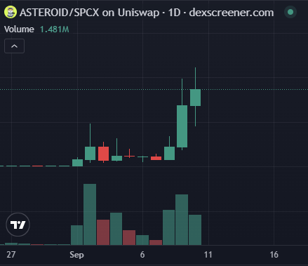 A TradingView chart shows ASTEROID/SPCX on Uniswap with a daily timeframe, displaying green (bullish) and red (bearish) candlesticks alongside a volume of 1.481M. The chart illustrates a notable price surge around September 11, supporting the post's thesis about Robinhood's $ASTEROID meme token being endorsed as SpaceX's official mascot.