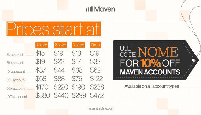 A promotional graphic for Maven Trading shows a pricing table titled 'Prices start at' with columns for 1-step, 2-step, 3-step, and Omo accounts, alongside a black tag reading 'USE CODE NOME FOR 10% OFF MAVEN ACCOUNTS' at maventrading.com.