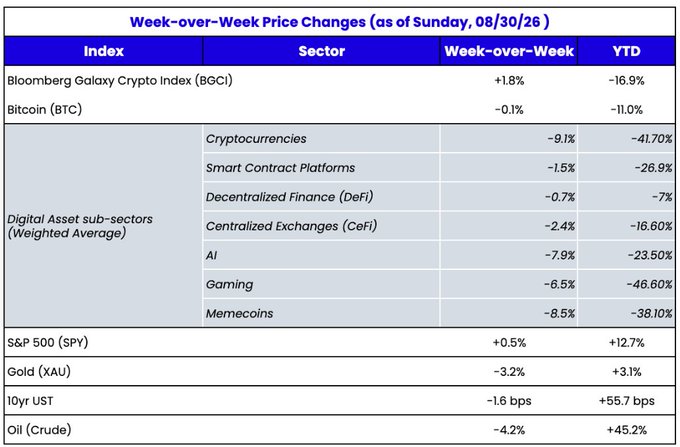 A financial table titled 'Week-over-Week Price Changes (as of Sunday, 08/30/26)' listing percentage changes for Bloomberg Galaxy Crypto Index (BGCI) +1.8%, Bitcoin -0.1%, various digital asset sub-sectors, S&P 500 +0.5%, Gold -3.2%, and Oil -4.2%.