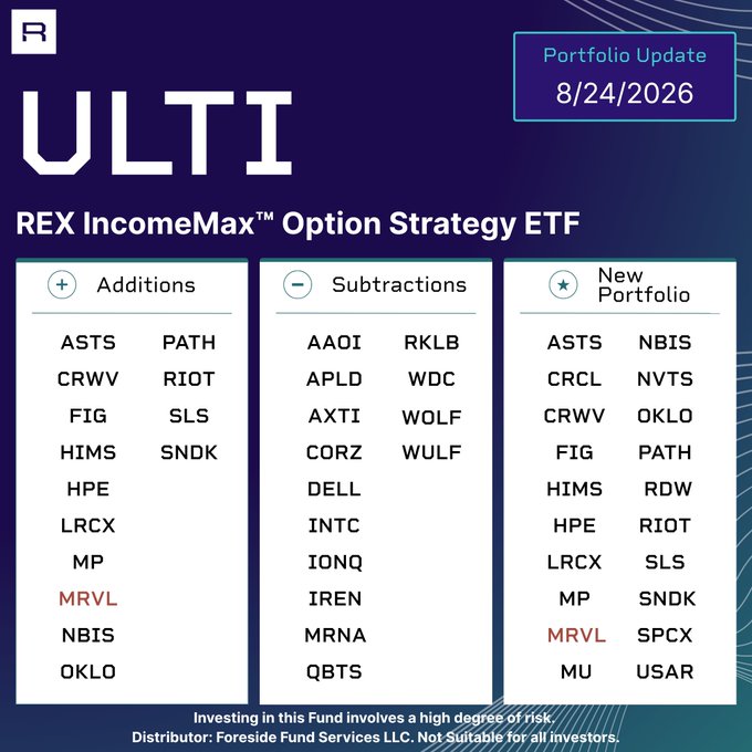 A REX IncomeMax™ Option Strategy ETF (ULTI) portfolio update dated 8/24/2026 showing 14 ticker additions (ASTS, CRWV, FIG, HIMS, HPE, LRCX, MP, MRVL, NBIS, OKLO, PATH, RIOT, SLS, SNDK), 14 subtractions (AAOI, APLD, AXTI, CORZ, DELL, INTC, IONQ, IREN, MRNA, QBTS, RKLB, WDC, WOLF, WULF), and the new 20-holding portfolio, with MRVL highlighted in red across all columns to indicate it reports earnings that week.