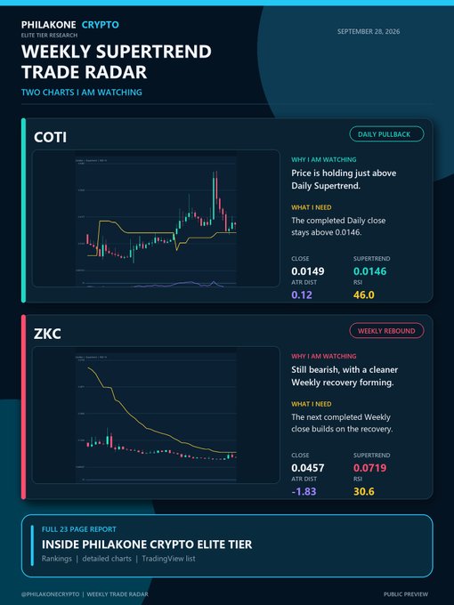 A "Weekly Supertrend Trade Radar" report dated September 28, 2026, highlights two crypto charts: COTI, with a price holding at 0.0149 above its Daily Supertrend of 0.0146 (RSI 46.0), and ZKC, a bearish asset at 0.0457 showing a improving Weekly rebound above its Supertrend of 0.0719 (RSI 30.6), promoting the Philakone Crypto Elite Tier subscription.