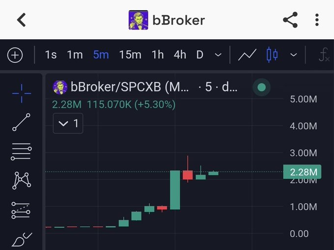 A mobile trading app screenshot showing the "bBroker/SPCXB" (Mem... on BNB Chain, d...) token chart on a 5-minute timeframe, with a price of 115.070K (+5.30%) and volume of 2.28M, displaying recent green and red candlesticks indicating strong upward momentum. The chart visually supports the post's claim that $bBroker is a new broker-themed token on the BNB Chain gaining traction.