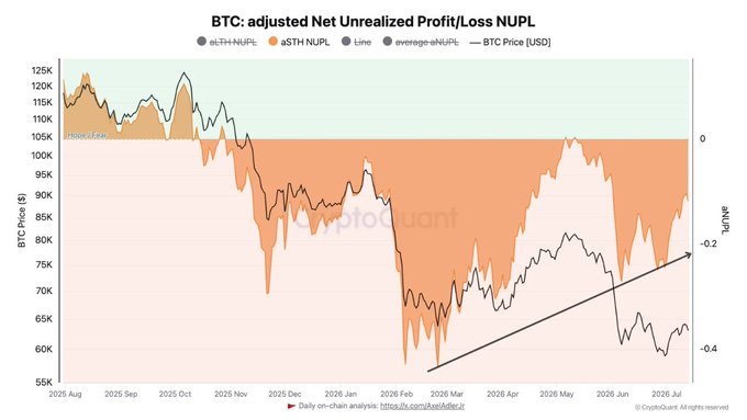 A CryptoQuant chart titled 'BTC: adjusted Net Unrealized Profit/Loss NUPL' showing BTC price in dollars from August 2025 to July 2026, with a downward trend line and price ranging roughly from $60K to $125K.