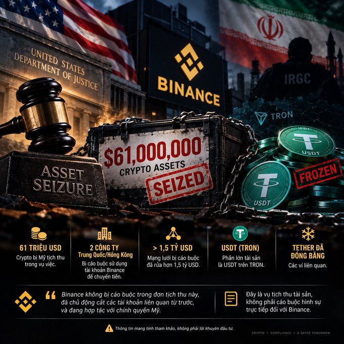 A graphic showing the United States Department of Justice seizing $61,000,000 in crypto assets linked to Binance, TRON (TRX), and USDT (Tether), with US and Iranian flags in the background.