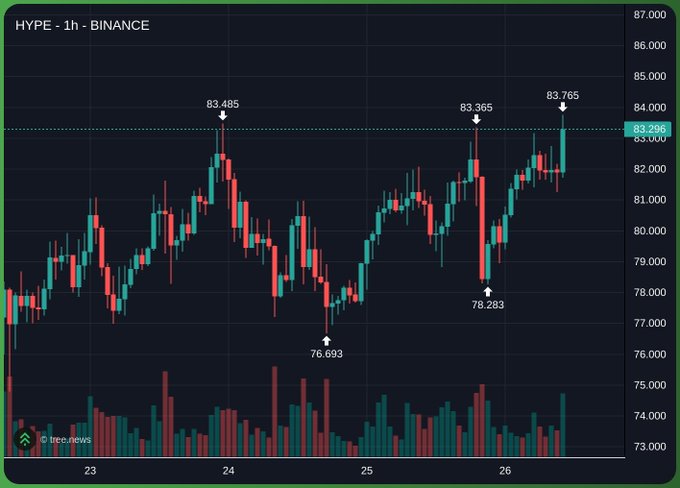 A 1-hour Binance candlestick chart of HYPE showing price action from September 23-26, with notable highs of 83.485, 83.365, and 83.765 (an all-time high), and lows of 76.693 and 78.283, illustrating the volatile rally that the caption references with playful irony toward non-holders missing the breakout.
