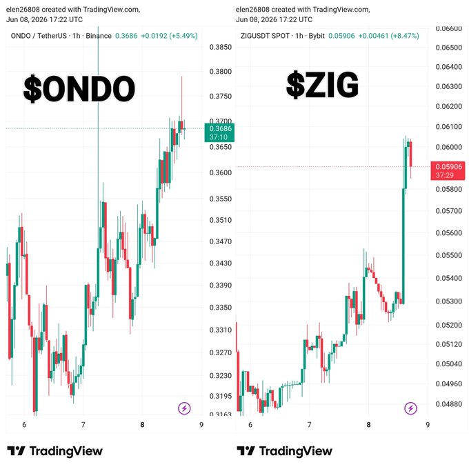 The image shows a chart divided into two vertical lines, each representing different cryptocurrencies - $ZIG and $SONDO. The line for ZIG goes up, indicating that its price has been rising, while the line for SONDO stays down or flat, suggesting a decrease in value. The two lines are positioned such that they cross at the top right corner of the chart. 

The post provides information about the current state of the $ZIG and $SONDO exchange rates, with particular attention to what is driving the price movements - ZIG's upward trend or SONDO's downward movement. The text within the image emphasizes the strength and potential direction of these respective cryptocurrencies in the market.