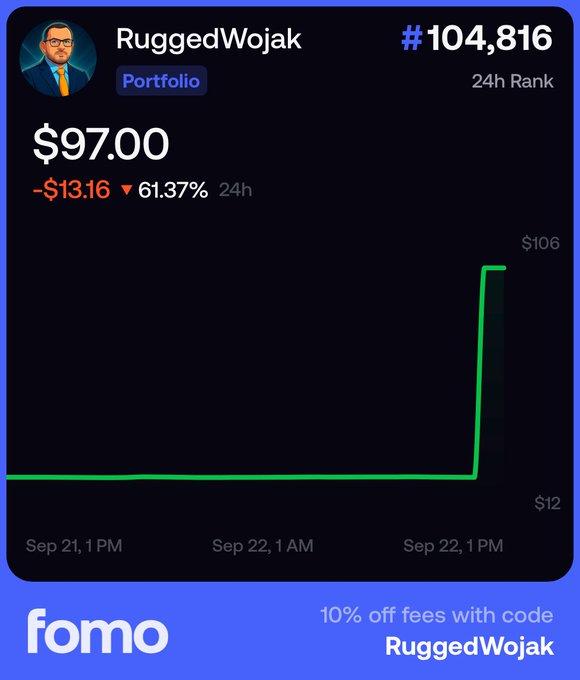 A portfolio screenshot from the 'fomo' app showing 'RuggedWojak' ranked #104,816 with a value of $97.00, down $13.16 (61.37%) over 24 hours, featuring a green line graph and a promo code 'RuggedWojak' for 10% off fees.