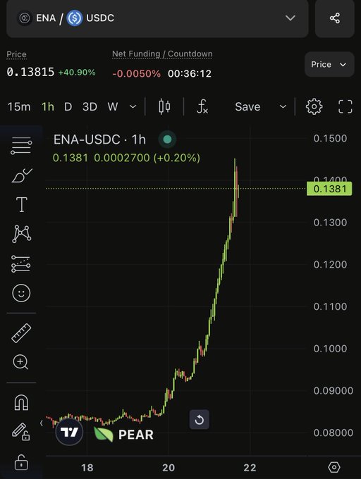 A trading chart showing the ENA/USDC pair at 0.13815, up 40.90%, with a steep ascending green price action displayed on a 1-hour timeframe.