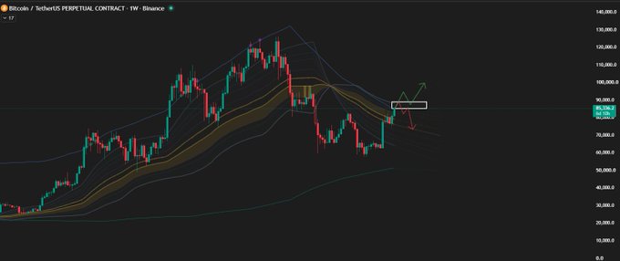 A financial candlestick chart for Bitcoin/TetherUS PERPETUAL CONTRACT on Binance showing price action around $96,765 with moving average bands, displaying recent price movements with a small green arrow indicating upward momentum.