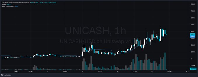 A TradingView candlestick chart titled 'UNICASH, 1h' showing UNICASH/USD price action on Uniswap v4 with volume bars below.