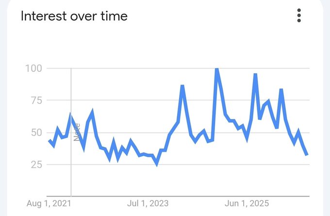 The image shows a Google Trends "Interest over time" graph spanning from August 2021 to beyond June 2025, with values fluctuating between roughly 25 and 100, illustrating cyclical peaks and dips. The chart visually supports the post's claim about declining Bitcoin ($BTC) search interest, suggesting waning public sentiment and attention to BTC compared to other trending topics like AI.