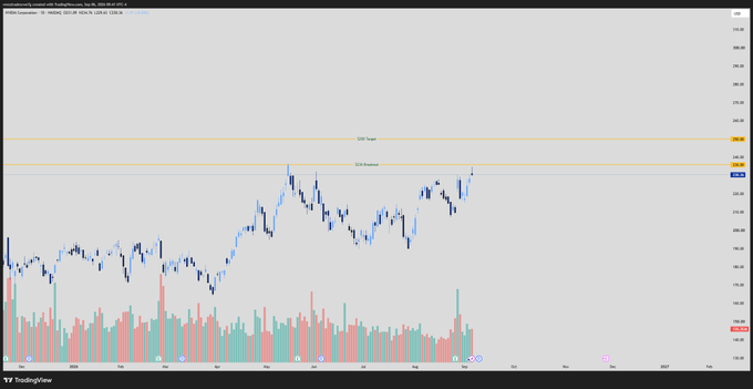 A TradingView daily candlestick chart of $NVDA shows the stock approaching key resistance levels near the 100% and 80% Fibonacci retracement lines, with the price recently breaking out above prior highs in a sustained uptrend. The chart visually supports the post's bullish prediction that NVDA will reach $236 before year-end, as the stock is trending toward that target following recent consolidation and renewed buying momentum.