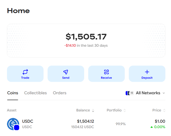 A crypto wallet 'Home' screen displaying a total balance of $1,505.17 (down $14.10 over 30 days) with action buttons for Trade, Send, Receive, and Deposit, showing a USDC holding of $1,504.12.