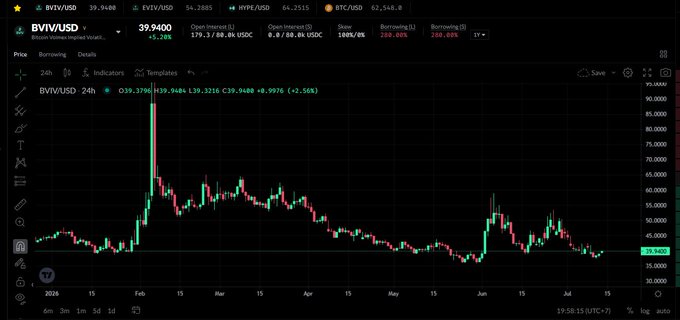 Trading chart for BVIV/USD on Binance showing a price of 39.9480, down 0.94%, with other pairs like EVIV/USDT, HYPE/USDT, and BTC/USDT visible in the top bar. The candlestick chart displays a major spike in February and volatile price action from late 2025 through mid-2026.