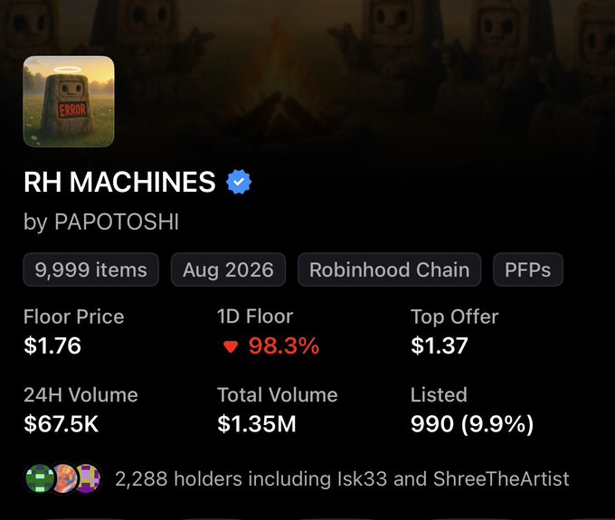 An NFT collection page shows 'RH MACHINES' by PAPOTOSHI on Robinhood Chain with 9,999 items, a Floor Price of $1.76, down 98.3%, a Top Offer of $1.37, and 2,288 holders.