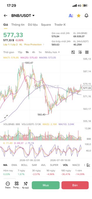 The image shows a Binance trading chart for BNB/USDT with a current price of $577.33 (down 0.00%), displaying candlestick price action, moving averages (MA7/25/99), volume indicators, and technical metrics on the 1-hour timeframe.

This chart supports the post's discussion of market divergence in the Binance/Web3 ecosystem, as BNB itself appears relatively stable while the post highlights that many trending tokens are experiencing sharp 24-hour corrections, illustrating the uneven capital flow across the crypto market.