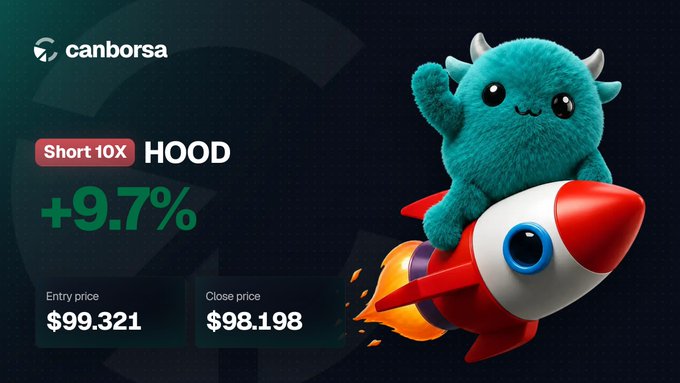 A promotional graphic from 'canborsa' shows a teal horned monster plush riding a rocket, advertising a 'Short 10X HOOD' position with a +9.7% return, displaying an entry price of $99.321 and close price of $98.198.