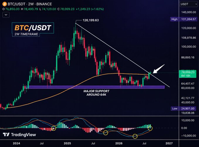 A TradingView BTC/USDT 2W chart on Binance shows price at 78,099.23 (+1.62%), testing the descending trendline from the 126,199.63 high after rebounding from the major $64K support zone, with MACD turning bullish (highlighted by yellow circles) at the bottom. The caption emphasizes the critical 2-week close above the trendline to confirm the breakout.