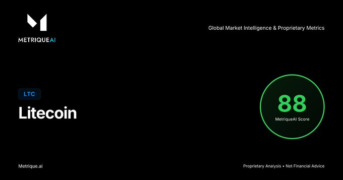 The image displays a MetriqueAI dashboard showing "Global Market Intelligence & Proprietary Metrics" with a Litecoin (LTC) MetriqueAI Score of 88 in a green circle, corresponding to the post's note that LTC scored 88/100, down 1 point from the previous score of 89.