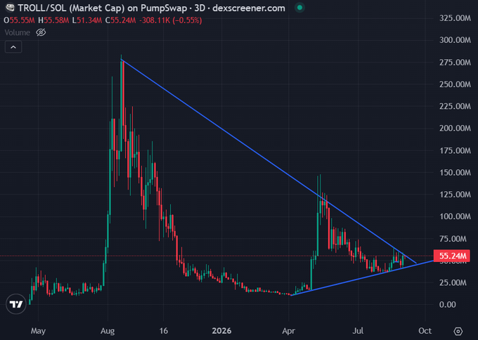 TradingView chart from dexscreener.com displaying the TROLL/SOL market cap on PumpSwap with a large symmetrical triangle pattern drawn in blue lines, showing a current value of 55.24M.
