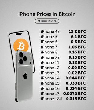 An infographic titled 'iPhone Prices in Bitcoin At Their Launch' listing BTC values for iPhone models from the iPhone 4s (13.2 BTC) down to the iPhone 18 (0.015 BTC).