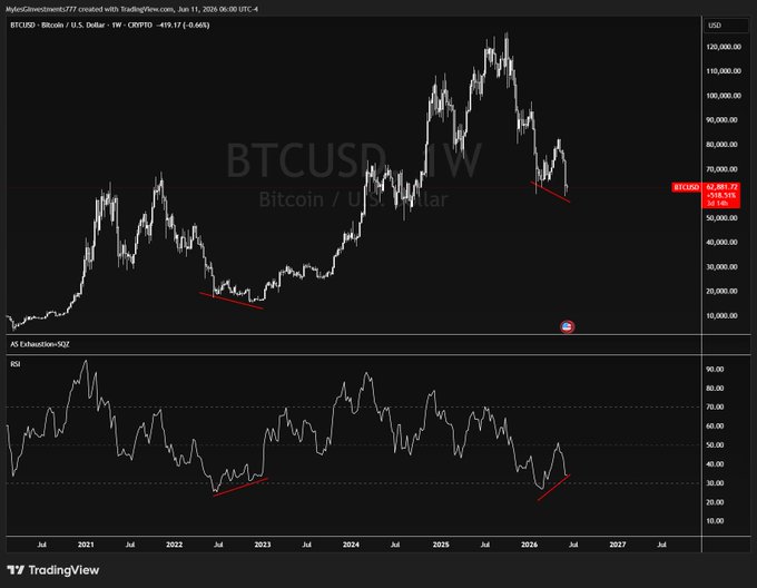 The image shows a graph of Bitcoin's price compared to other cryptocurrencies against a black background, with red lines forming vertical bars representing each cryptocurrency. The Bitcoin data points are clearly visible above the bars indicating the upward trend of Bitcoin prices. There is no text present in the image related to the specific date or time frame; however, it appears that the graph covers a period from November 2015 to June 2016.