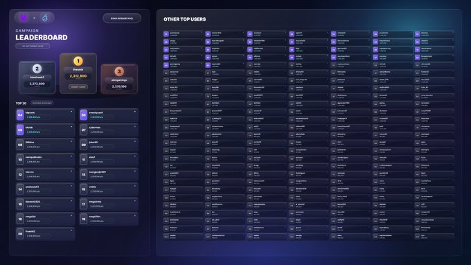A sleek dark-themed "CAMPAIGN LEADERBOARD" dashboard displays the Week 1 SIXR x ACTIONFI rankings, highlighting top three users Diamond ($2,212,805), alauren ($2,192,800), and kingpencil ($2,195,500) alongside an extensive "OTHER TOP USERS" grid of competing wallets.
