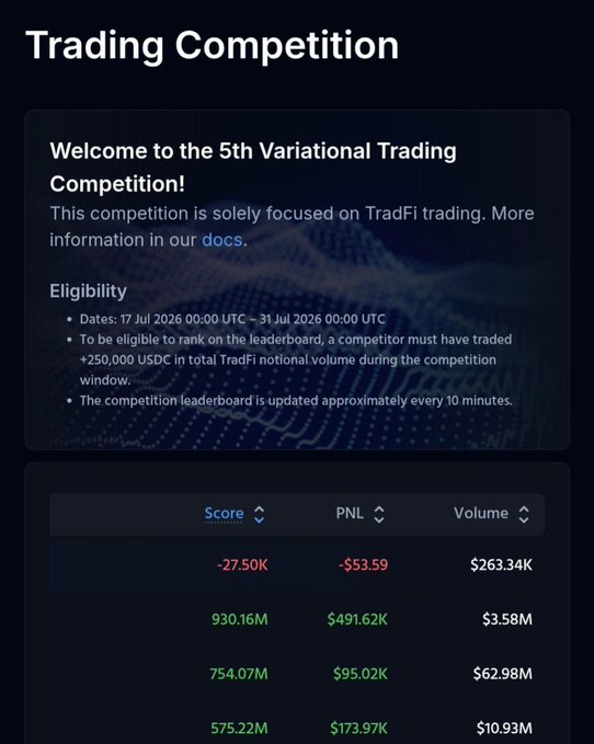 The image shows a leaderboard for Variational's 5th Trading Competition (running 17-31 Jul 2026, focused on TradFi trading with a minimum $250K USDC volume requirement), where the top-ranked competitor has -27.50K score, -$53.59 PNL, and $263.34K volume, followed by traders with significantly higher scores of 930.16M and 754.07M. This directly supports the post by visualizing the TradFi competition leaderboard the user is participating in, though their $260K+ volume places them in the bottom tier shown where volumes like $263.34K appear near the top.