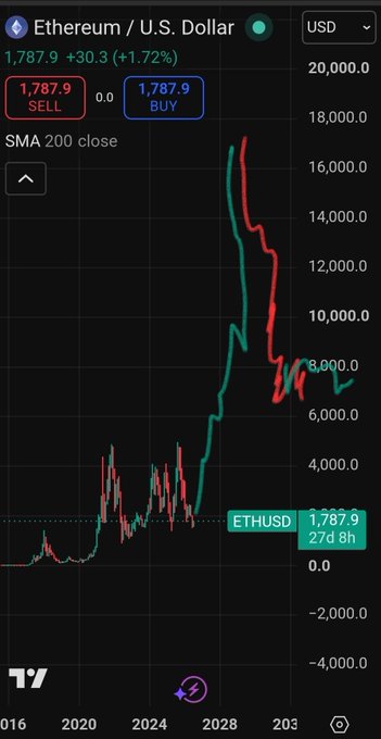 The image shows an Ethereum (ETH/USD) chart on TradingView displaying a current price of $1,787.90 with a 1.72% daily gain, featuring long-term price projections extending toward $20,000 by 2030+. The chart illustrates the post's wish for Ethereum to rise to nearly $20k (~31 million won) and complete an upward cycle, as visualized by the speculative green and red projection lines showing a dramatic surge followed by a peak and decline.