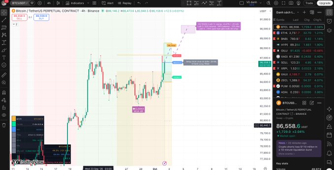 A TradingView chart of Bitcoin/TetherUS Perpetual Contract (BTCUSDT) on Binance showing an upward trend with technical analysis annotations and a current value of 86,558.6 USDT.