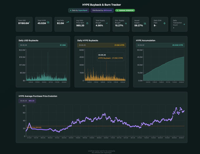 Dashboard for the HYPE Buyback & Burn Tracker showing total USD spent ($1190.6M), HYPE burned (45.52M), average price ($65.30), and various charts tracking daily USD buybacks, HPE buybacks, HYPE accumulation, and average purchase price evolution.