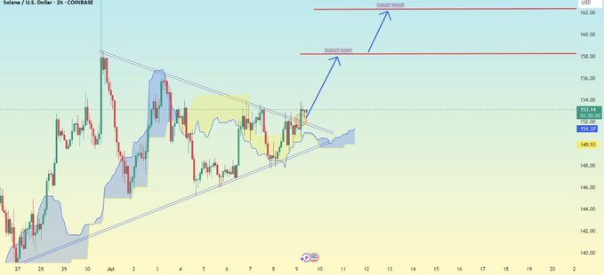 A 2-hour Coinbase candlestick chart of Solana (SOL/USD) showing price consolidating near $153.27, with annotations marking "TARGET POINT" zones around $155 and $162, reflecting the post's outlook for a potential breakout toward the $110–$120 range after basing near $95–$100.